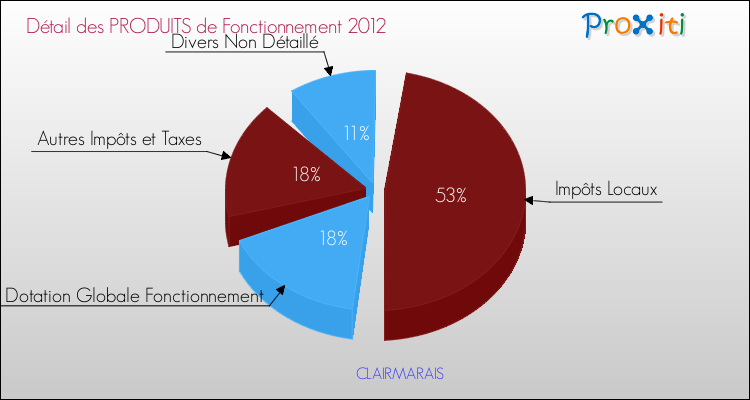 Décomposition du Budget de Fonctionnement 2012 de la commune de CLAIRMARAIS Budget de Fonctionnement 2012 pour la commune de CLAIRMARAIS