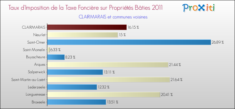 Taux d'imposition de la taxe foncière sur le bati 2011 pour CLAIRMARAIS et les communes proches Comparaison des taux d'imposition de la taxe foncière sur le bati 2011 pour CLAIRMARAIS et les communes voisines