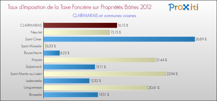 Taux d'imposition de la taxe foncière sur le bati 2012 pour CLAIRMARAIS et les communes proches Comparaison des taux d'imposition de la taxe foncière sur le bati 2012 pour CLAIRMARAIS et les communes voisines