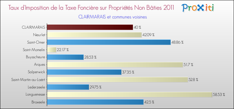 Taux d'imposition de la taxe foncière sur les immeubles et terrains non batis 2011 pour CLAIRMARAIS et les communes proches Comparaison des taux d'imposition de la taxe foncière sur les immeubles et terrains non batis 2011 pour CLAIRMARAIS et les communes voisines