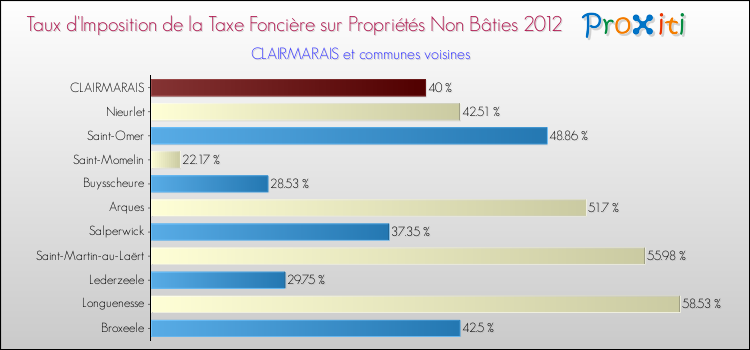 Taux d'imposition de la taxe foncière sur les immeubles et terrains non batis 2012 pour CLAIRMARAIS et les communes proches Comparaison des taux d'imposition de la taxe foncière sur les immeubles et terrains non batis 2012 pour CLAIRMARAIS et les communes voisines