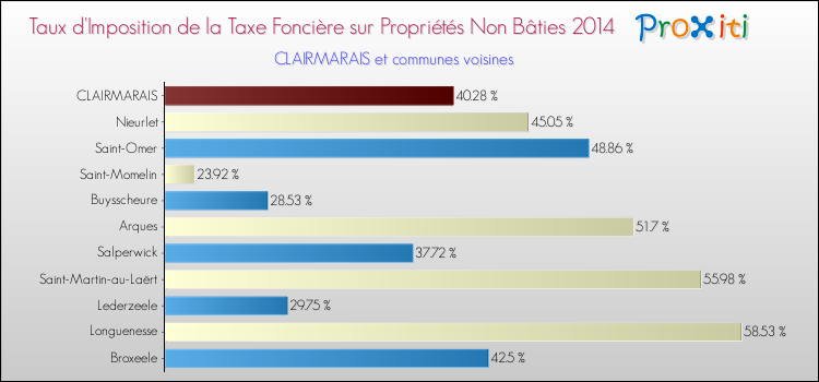 Taux d'imposition de la taxe foncière sur les immeubles et terrains non batis 2014 pour CLAIRMARAIS et les communes proches Comparaison des taux d'imposition de la taxe foncière sur les immeubles et terrains non batis 2014 pour CLAIRMARAIS et les communes voisines