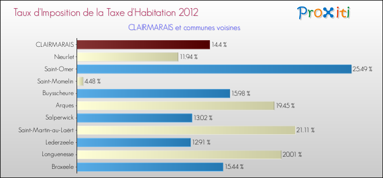 Taux d'imposition de la taxe d'habitation 2012 pour CLAIRMARAIS et les communes proches Comparaison des taux d'imposition de la taxe d'habitation 2012 pour CLAIRMARAIS et les communes voisines