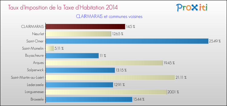 Taux d'imposition de la taxe d'habitation 2014 pour CLAIRMARAIS et les communes proches Comparaison des taux d'imposition de la taxe d'habitation 2014 pour CLAIRMARAIS et les communes voisines