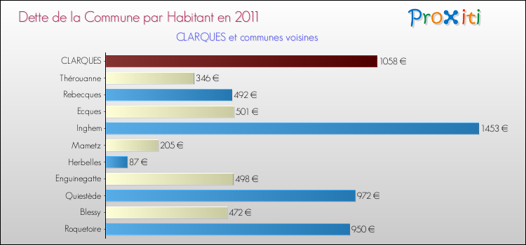 Dette par habitant de la commune en 2011 pour CLARQUES et les communes proches Comparaison de la dette par habitant de la commune en 2011 pour CLARQUES et les communes voisines