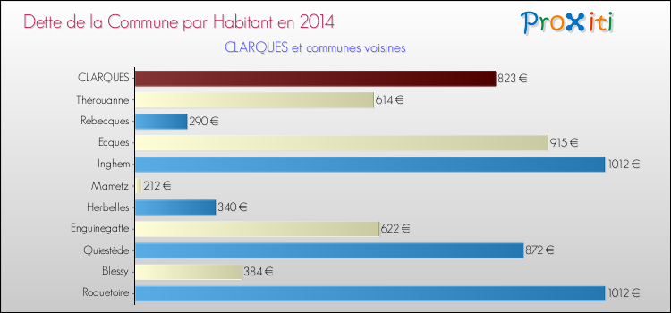 Dette par habitant de la commune en 2014 pour CLARQUES et les communes proches Comparaison de la dette par habitant de la commune en 2014 pour CLARQUES et les communes voisines
