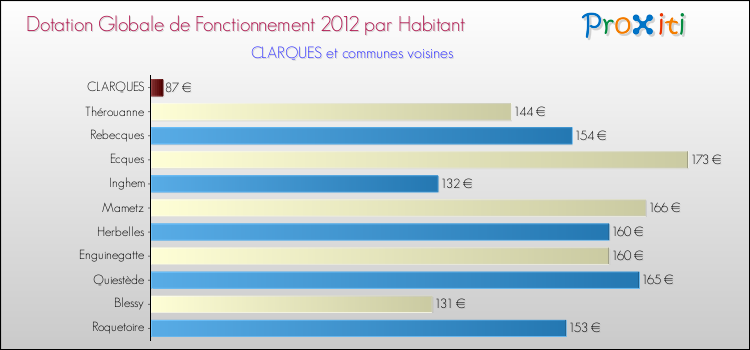 Montant des dotations globales de fonctionnement DGF par Habitant pour CLARQUES et les communes proches Comparaison des des dotations globales de fonctionnement DGF par habitant pour CLARQUES et les communes voisines