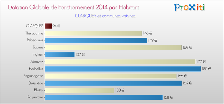 Montant des dotations globales de fonctionnement DGF par Habitant pour CLARQUES et les communes proches en 2014. Comparaison des des dotations globales de fonctionnement DGF par habitant pour CLARQUES et les communes voisines en 2014.
