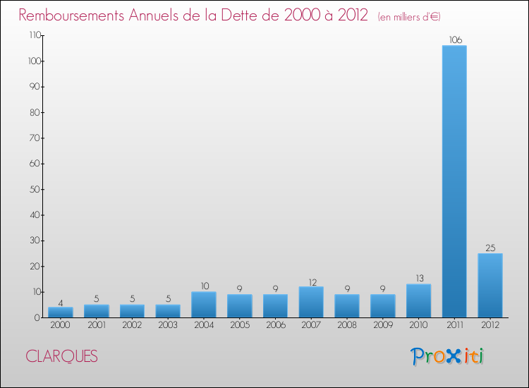 Evolution de l'annuité de la dette pour la commune de CLARQUES de 2000 à 2012 Annuités de la dette pour CLARQUES de 2000 à 2012