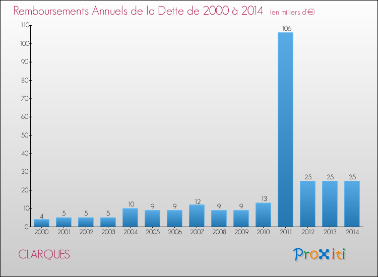 Evolution de l'annuité de la dette pour la commune de CLARQUES de 2000 à 2014 Annuités de la dette pour CLARQUES de 2000 à 2014
