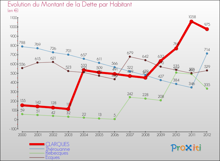 Evolution de la dette par habitant pour la commune de CLARQUES et les communes proches de 2000 à 2012 Comparaison de la dette par habitant pour CLARQUES et les communes voisines de 2000 à 2012