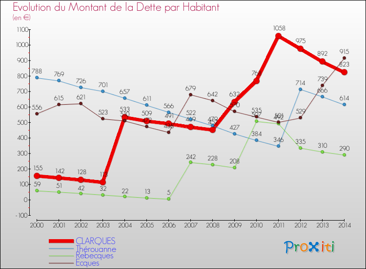 Evolution de la dette par habitant pour la commune de CLARQUES et les communes proches de 2000 à 2014 Comparaison de la dette par habitant pour CLARQUES et les communes voisines de 2000 à 2014