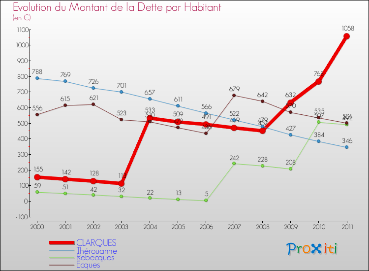 Evolution de la dette par habitant pour la commune de CLARQUES et les communes proches Comparaison de la dette par habitant pour CLARQUES et les communes voisines