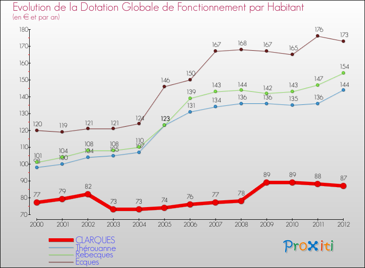 Evolution et montant de la dotation globale de fonctionnement par Habitant pour CLARQUES et les communes proches Comparaison des dotations globales de fonctionnement par habitant pour CLARQUES et les communes voisines