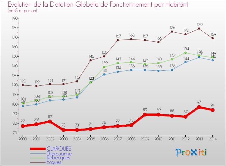 Evolution et montant de la dotation globale de fonctionnement par Habitant pour CLARQUES et les communes proches de 2000 à 2014. Comparaison des dotations globales de fonctionnement par habitant pour CLARQUES et les communes voisines de 2000 à 2014.