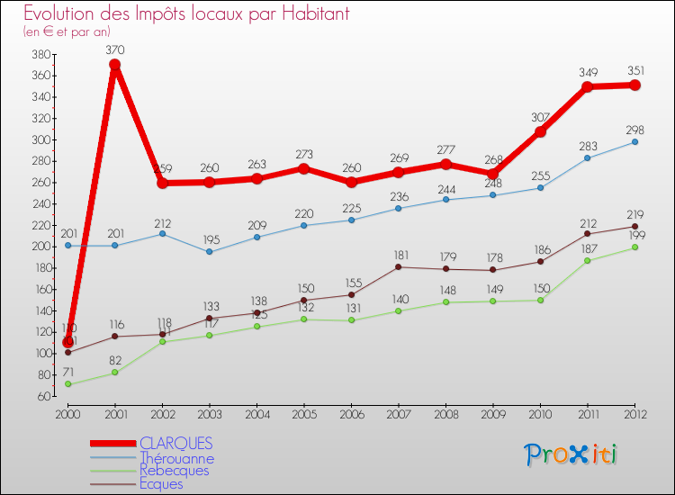 Evolution et montant des impôts locaux par Habitant pour CLARQUES et les communes proches Comparaison des impôts locaux par habitant pour CLARQUES et les communes voisines