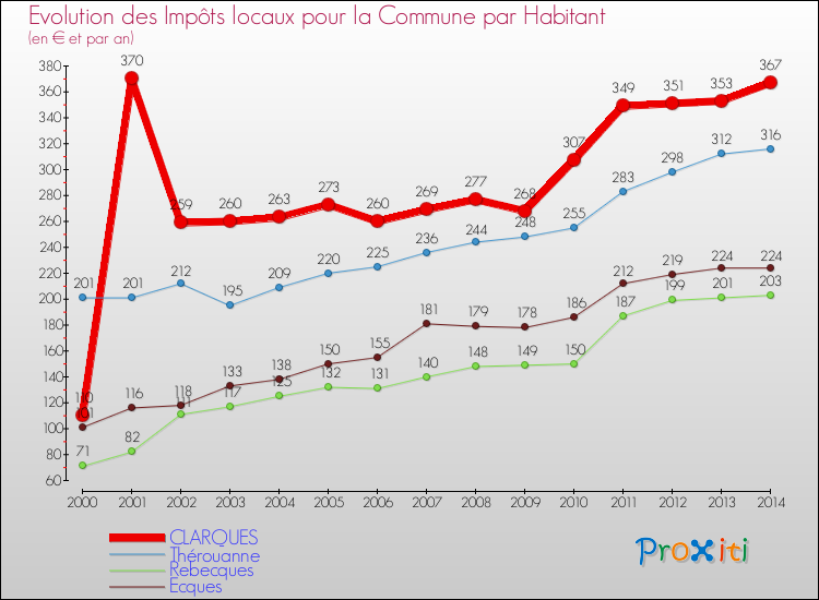 Evolution et montant des impôts locaux par Habitant pour CLARQUES et les communes proches de 2000 à 2014 Comparaison des impôts locaux par habitant pour CLARQUES et les communes voisines de 2000 à 2014