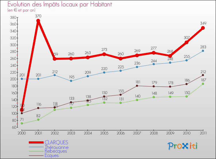 Evolution et montant des impôts locaux par Habitant pour CLARQUES et les communes proches Comparaison des impôts locaux par habitant pour CLARQUES et les communes voisines
