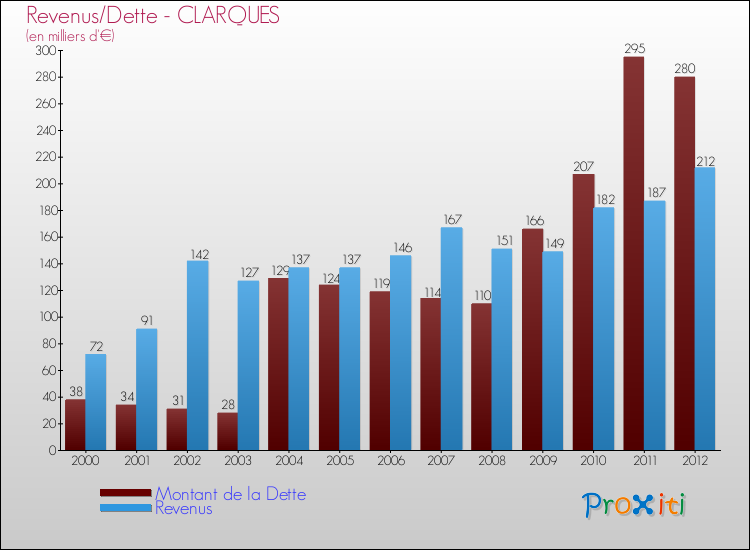 Evolution comparée de la dette et des revenus pour la commune de CLARQUES de 2000 à 2012 Comparaison de la dette et des revenus pour CLARQUES de 2000 à 2012