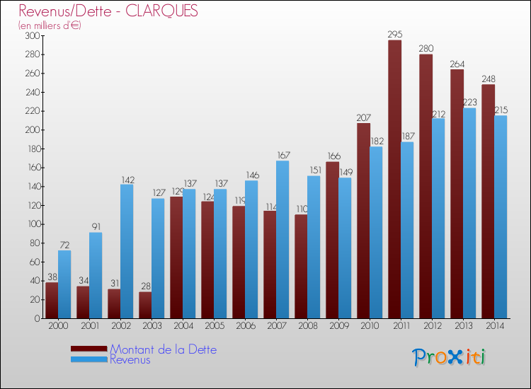 Evolution comparée de la dette et des revenus pour la commune de CLARQUES de 2000 à 2014 Comparaison de la dette et des revenus pour CLARQUES de 2000 à 2014