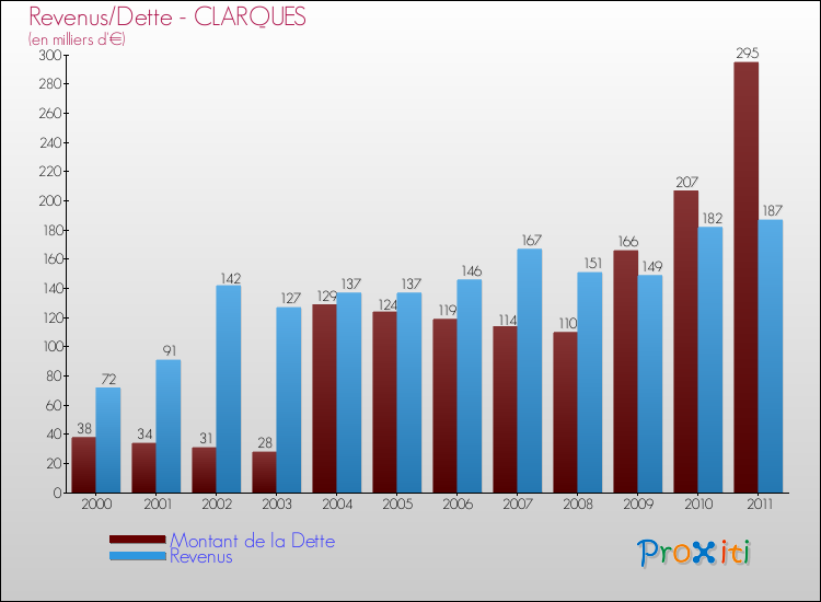 Evolution comparée de la dette et des revenus pour la commune de CLARQUES de 2000 à 2011 Comparaison de la dette et des revenus pour CLARQUES de 2000 à 2011