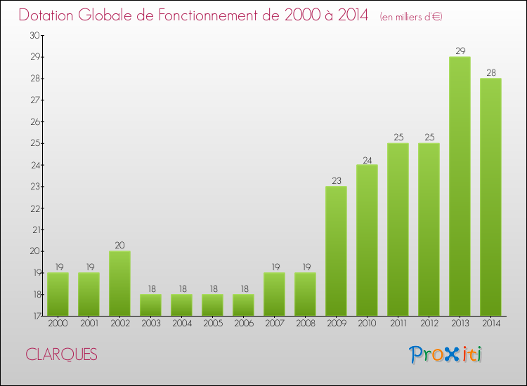 Evolution du montant de la Dotation Globale de Fonctionnement pour la commune de CLARQUES de 2000 à 2014 Evolution du montant de la Dotation Globale de Fonctionnement pour CLARQUES de 2000 à 2014