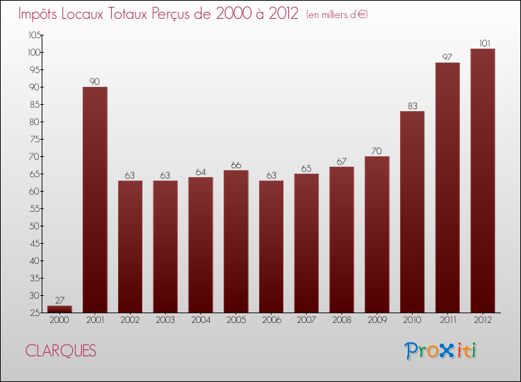 Evolution des Impôts Locaux pour la commune de CLARQUES de 2000 à 2012 Evolution des Impôts Locaux pour CLARQUES de 2000 à 2012