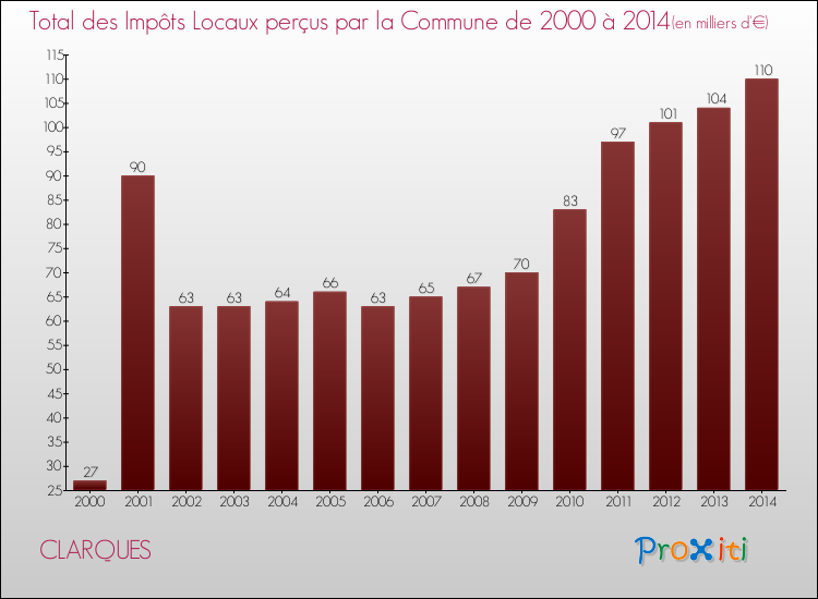 Evolution des Impôts Locaux pour la commune de CLARQUES de 2000 à 2014 Evolution des Impôts Locaux pour CLARQUES de 2000 à 2014