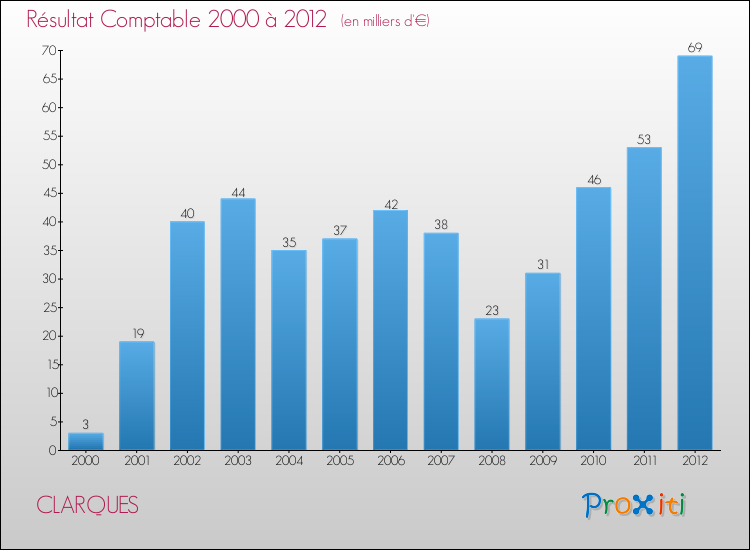 Evolution du résultat comptable pour la commune de CLARQUES de 2000 à 2012 Evolution du résultat comptable pour CLARQUES de 2000 à 2012