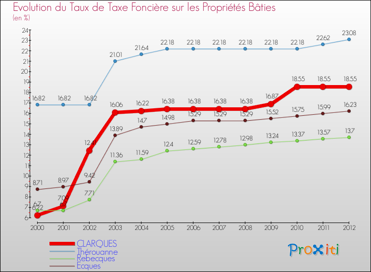 Evolution du taux de la taxe foncière sur le bati pour CLARQUES et les communes proches de 2000 à 2012 Comparaison des taux de taxe foncière sur le bati pour CLARQUES et les communes voisines de 2000 à 2012