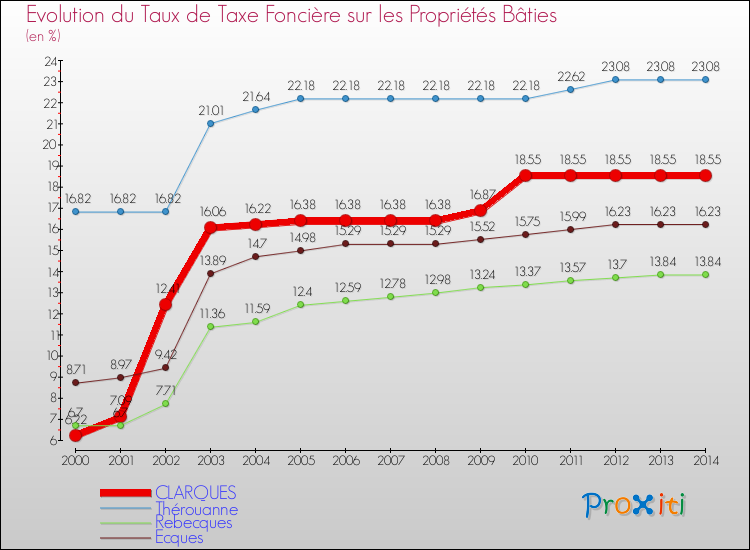 Evolution du taux de la taxe foncière sur le bati pour CLARQUES et les communes proches de 2000 à 2014 Comparaison des taux de taxe foncière sur le bati pour CLARQUES et les communes voisines de 2000 à 2014