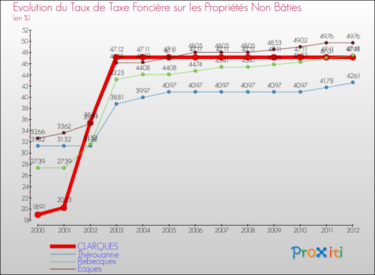 Evolution du taux de la taxe foncière sur les immeubles et terrains non batis pour CLARQUES et les communes proches de 2000 à 2012 Comparaison des taux de la taxe foncière sur les immeubles et terrains non batis pour CLARQUES et les communes voisines de 2000 à 2012