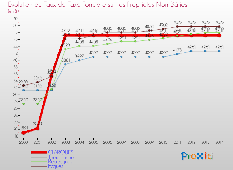 Evolution du taux de la taxe foncière sur les immeubles et terrains non batis pour CLARQUES et les communes proches de 2000 à 2014 Comparaison des taux de la taxe foncière sur les immeubles et terrains non batis pour CLARQUES et les communes voisines de 2000 à 2014