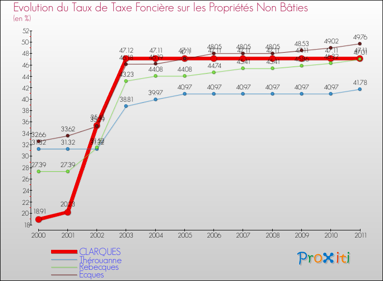 Evolution du taux de la taxe foncière sur les immeubles et terrains non batis pour CLARQUES et les communes proches Comparaison des taux de la taxe foncière sur les immeubles et terrains non batis pour CLARQUES et les communes voisines