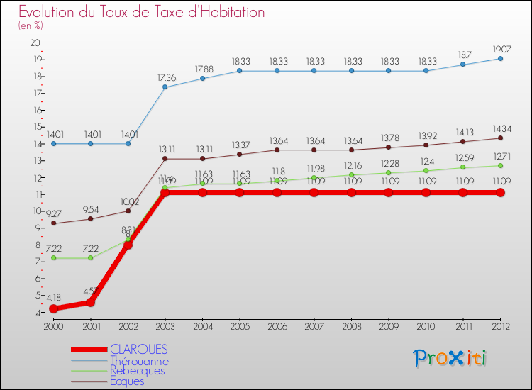 Evolution du taux de la taxe d'habitation pour CLARQUES et les communes proches Comparaison des taux de la taxe d'habitation pour CLARQUES et les communes voisines