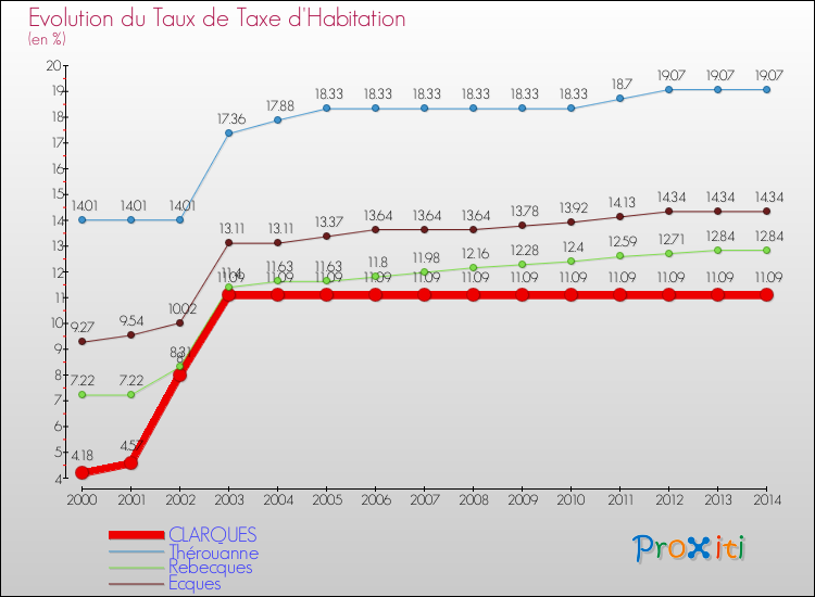 Evolution du taux de la taxe d'habitation pour CLARQUES et les communes proches de 2000 à 2014 Comparaison des taux de la taxe d'habitation pour CLARQUES et les communes voisines de 2000 à 2014