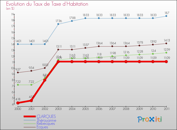 Evolution du taux de la taxe d'habitation pour CLARQUES et les communes proches Comparaison des taux de la taxe d'habitation pour CLARQUES et les communes voisines