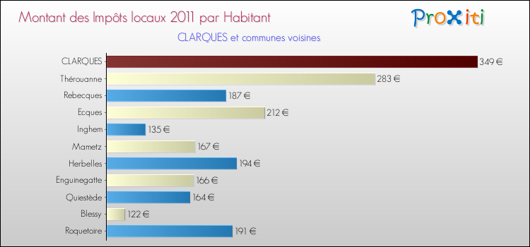 Montant des impôts locaux par Habitant pour CLARQUES et les communes proches Comparaison des impôts locaux par habitant pour CLARQUES et les communes voisines