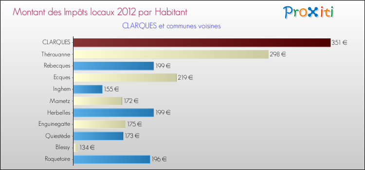 Montant des impôts locaux par Habitant pour CLARQUES et les communes proches Comparaison des impôts locaux par habitant pour CLARQUES et les communes voisines