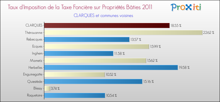 Taux d'imposition de la taxe foncière sur le bati 2011 pour CLARQUES et les communes proches Comparaison des taux d'imposition de la taxe foncière sur le bati 2011 pour CLARQUES et les communes voisines