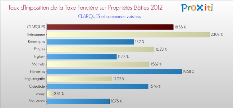 Taux d'imposition de la taxe foncière sur le bati 2012 pour CLARQUES et les communes proches Comparaison des taux d'imposition de la taxe foncière sur le bati 2012 pour CLARQUES et les communes voisines