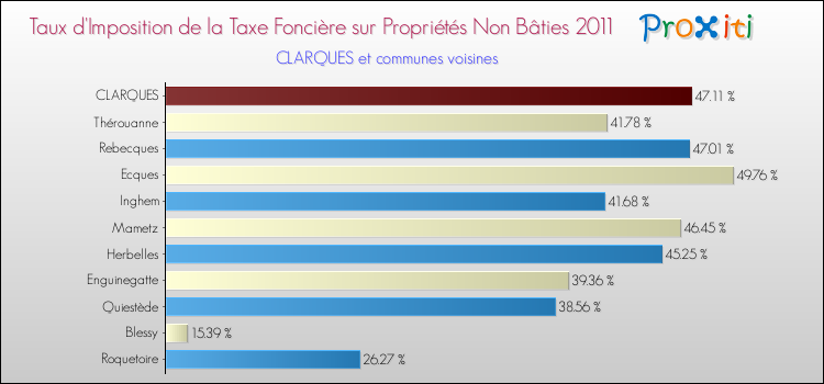 Taux d'imposition de la taxe foncière sur les immeubles et terrains non batis 2011 pour CLARQUES et les communes proches Comparaison des taux d'imposition de la taxe foncière sur les immeubles et terrains non batis 2011 pour CLARQUES et les communes voisines