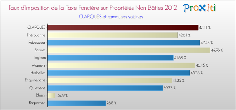 Taux d'imposition de la taxe foncière sur les immeubles et terrains non batis 2012 pour CLARQUES et les communes proches Comparaison des taux d'imposition de la taxe foncière sur les immeubles et terrains non batis 2012 pour CLARQUES et les communes voisines