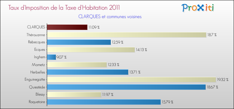 Taux d'imposition de la taxe d'habitation 2011 pour CLARQUES et les communes proches Comparaison des taux d'imposition de la taxe d'habitation 2011 pour CLARQUES et les communes voisines