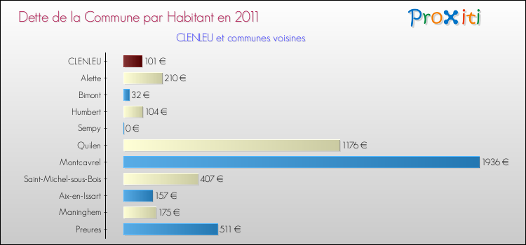 Dette par habitant de la commune en 2011 pour CLENLEU et les communes proches Comparaison de la dette par habitant de la commune en 2011 pour CLENLEU et les communes voisines