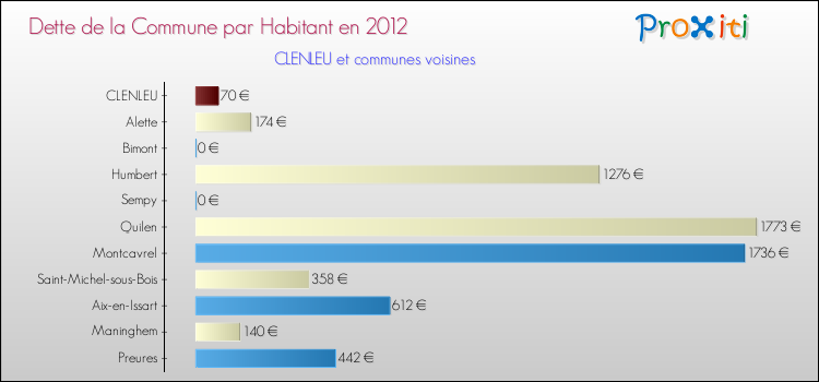 Dette par habitant de la commune en 2012 pour CLENLEU et les communes proches Comparaison de la dette par habitant de la commune en 2012 pour CLENLEU et les communes voisines