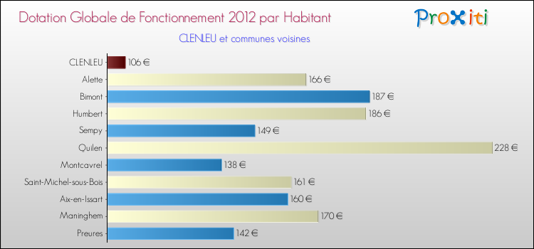 Montant des dotations globales de fonctionnement DGF par Habitant pour CLENLEU et les communes proches Comparaison des des dotations globales de fonctionnement DGF par habitant pour CLENLEU et les communes voisines