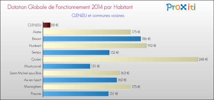 Montant des dotations globales de fonctionnement DGF par Habitant pour CLENLEU et les communes proches en 2014. Comparaison des des dotations globales de fonctionnement DGF par habitant pour CLENLEU et les communes voisines en 2014.