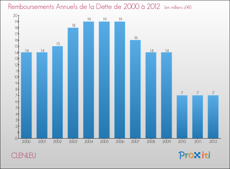 Evolution de l'annuité de la dette pour la commune de CLENLEU de 2000 à 2012 Annuités de la dette pour CLENLEU de 2000 à 2012