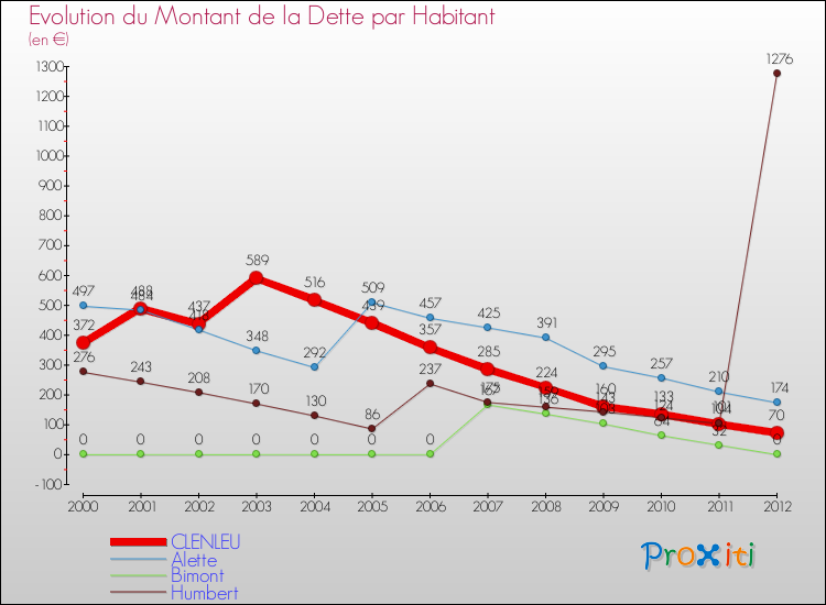 Evolution de la dette par habitant pour la commune de CLENLEU et les communes proches de 2000 à 2012 Comparaison de la dette par habitant pour CLENLEU et les communes voisines de 2000 à 2012